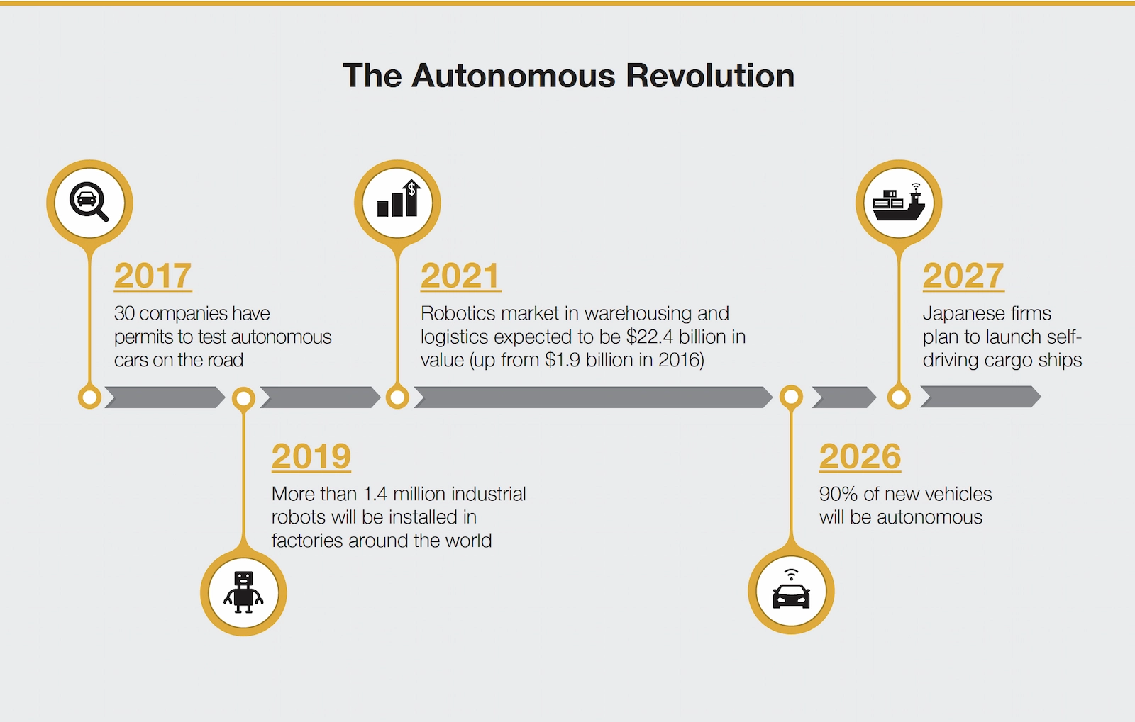 The Autonomous Revolution timeline