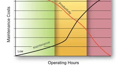 Productivity cost cycle