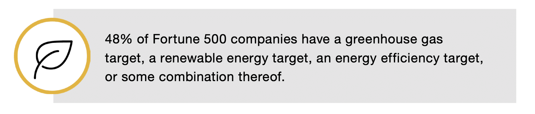 48% of Fortune 500 companies have a greenhouse gas target, a renewable energy target, an energy efficiency target, or some combination thereof.