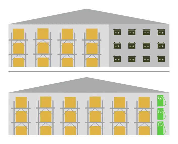 space requirements