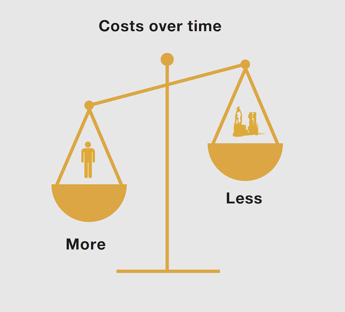 Robots cost less over time than human employees