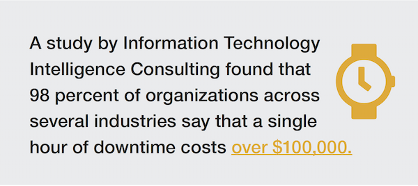 A study by Information Technology Intelligence Consulting found that 98 percent of organizations across several industries say that a single hour of downtime costs over $100,000.