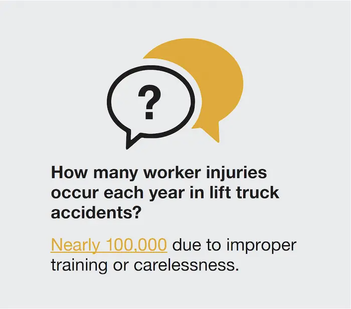 Nearly 100,000 worker injuries occur each year in lift truck accidents due to improper training or carelessness