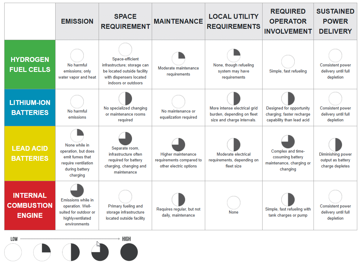 forklift power options grid