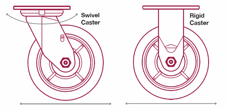 A diagram showcasing the difference between a swivel caster's movements and a rigid caster.