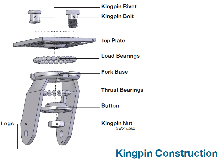 A diagram illustrating a Kingpin Construction caster's swivel components.