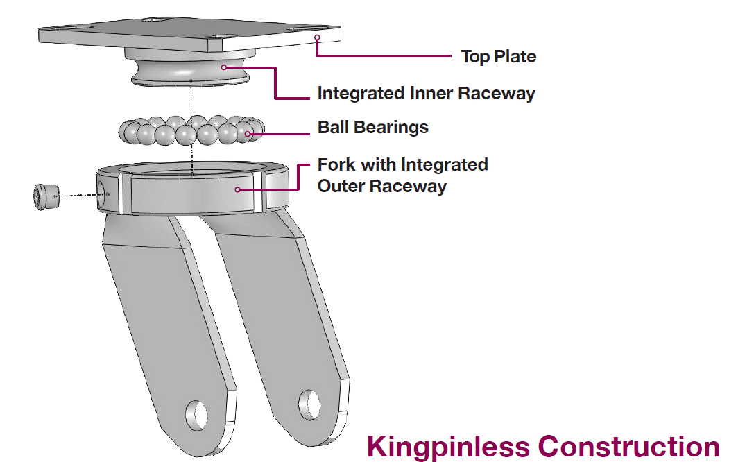 A diagram illustrating a Kingpinless Construction caster's swivel components.